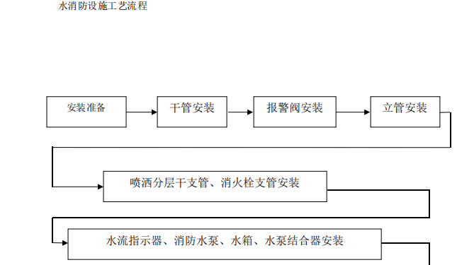 消防系統(tǒng)工藝流程圖