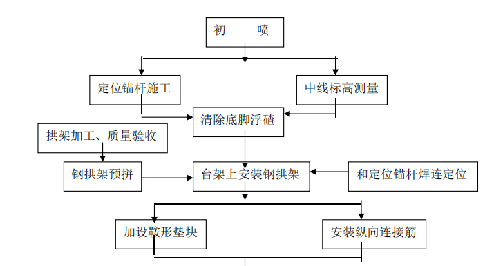 鋼架安裝工藝流程圖