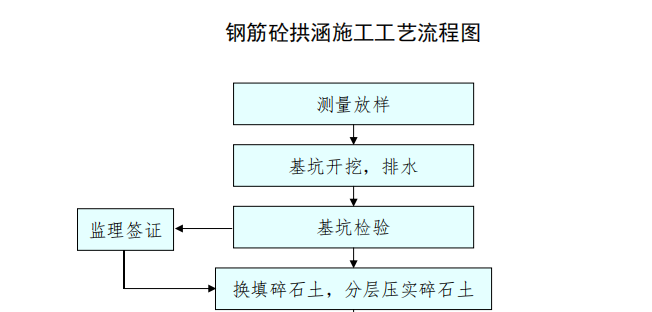 鋼筋砼拱涵施工工藝流程圖