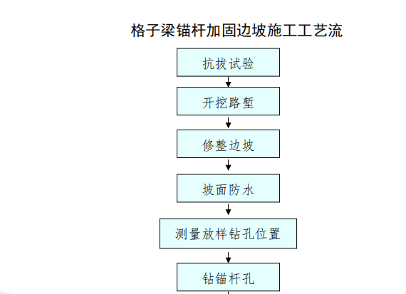 格子梁錨桿加固邊坡施工工藝