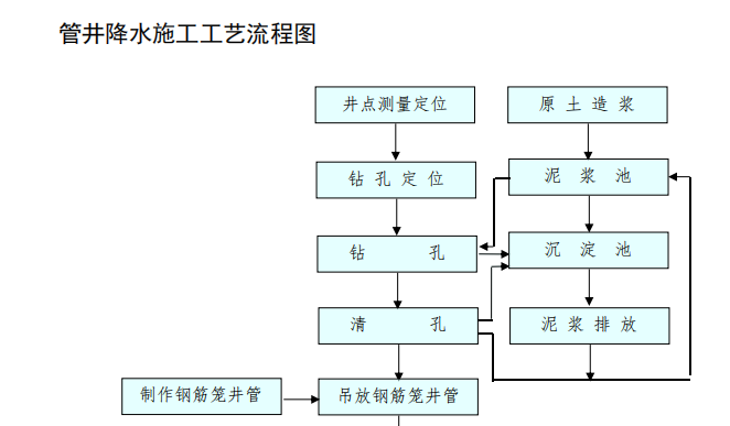 管井降水施工工藝流程圖