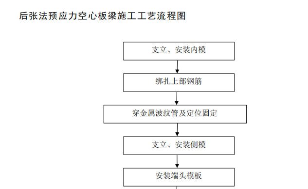 后張法預(yù)應(yīng)力空心板梁施工工藝流程圖