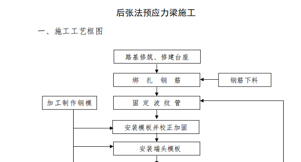 后張法預(yù)應(yīng)力梁施工