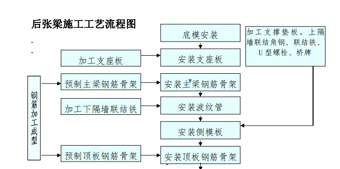 后張梁施工工藝流程圖