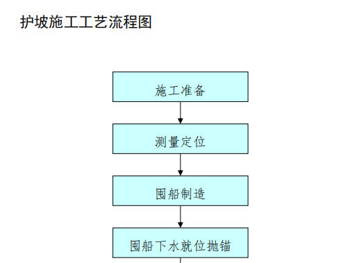 護(hù)坡施工工藝流程圖