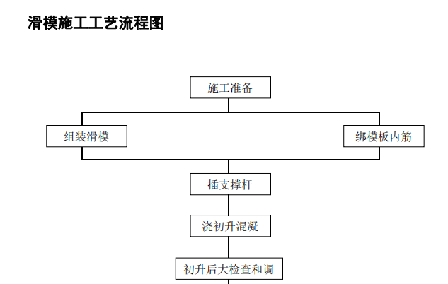 滑模施工工藝流程圖