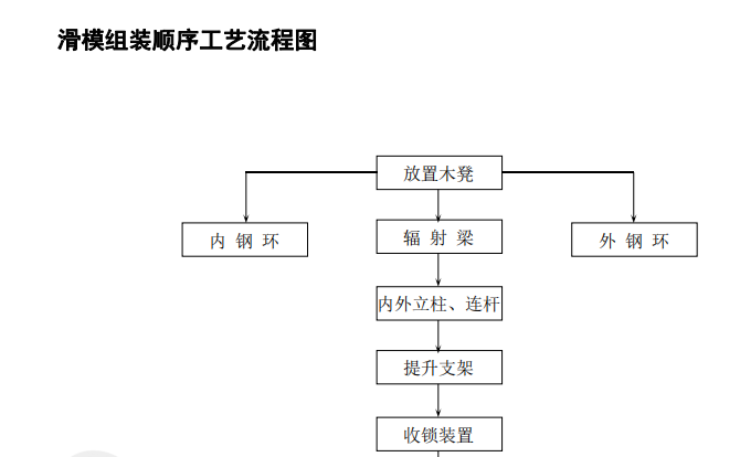 滑模組裝順序工藝流程圖