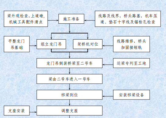 機(jī)械架梁工程施工工藝流程圖