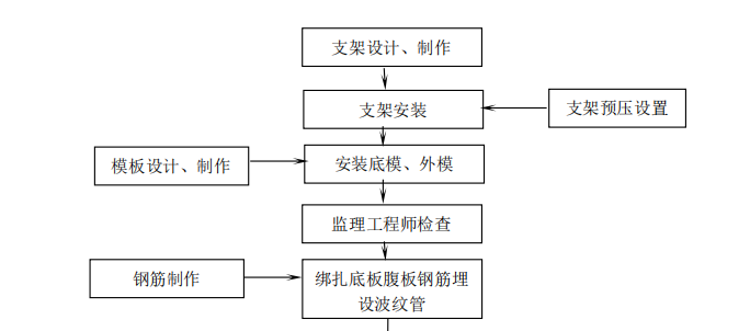 連續(xù)箱梁施工工藝流程