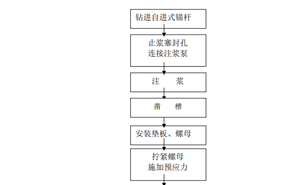 邁式錨桿施工工藝流程圖