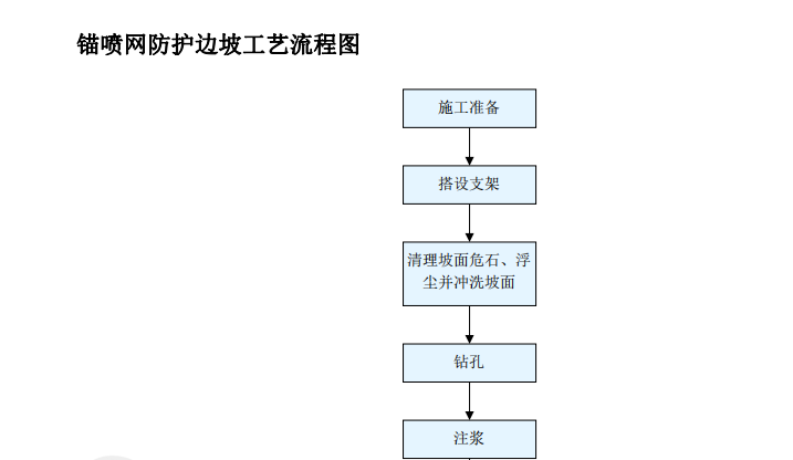 錨噴網(wǎng)防護邊坡工藝流程圖