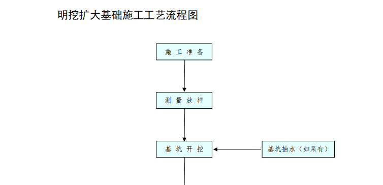 明挖擴(kuò)大基礎(chǔ)施工工藝流程圖