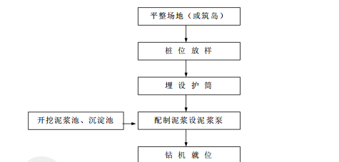 橋梁鉆孔樁施工工藝圖