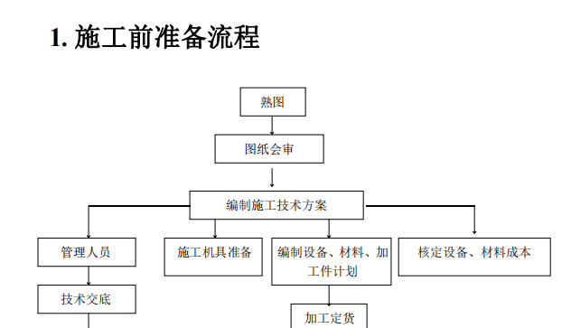 關于施工準備流程圖