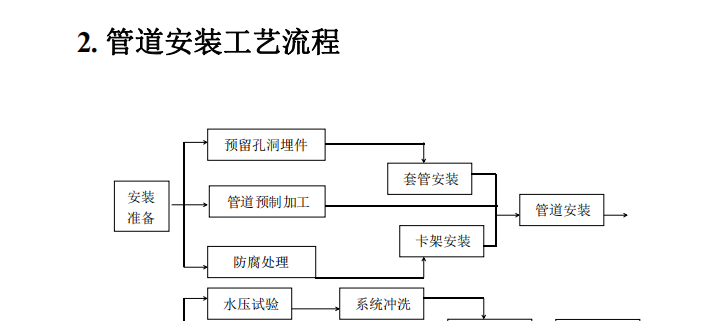 關于施工準備流程圖