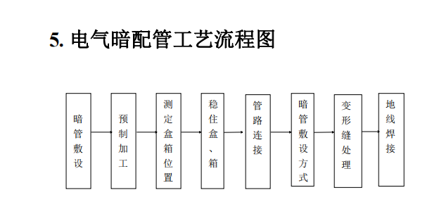 關于施工準備流程圖