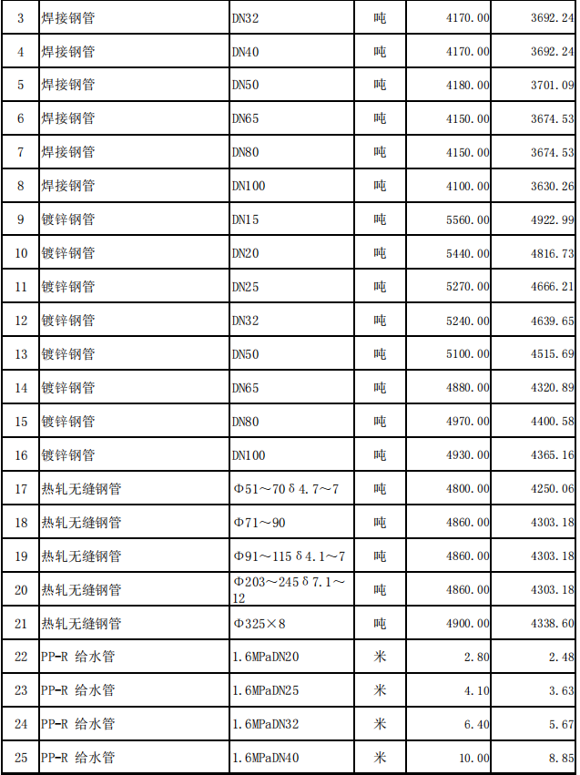 嘉魚(yú)縣2024年4月份建設(shè)工程價(jià)格信息