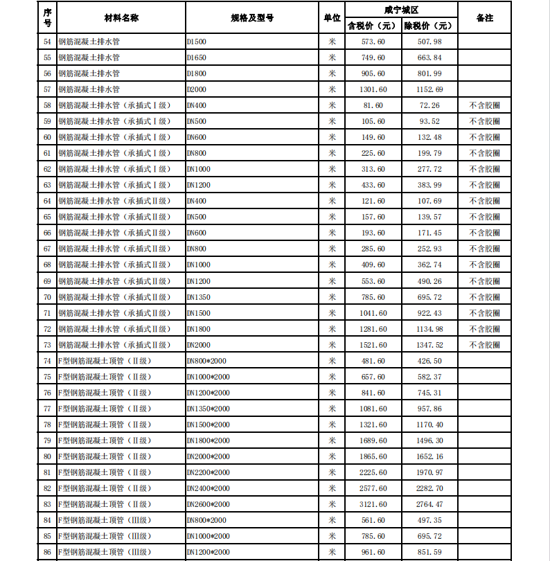 咸寧市城區(qū)2024年3月份建設(shè)工程價格信息