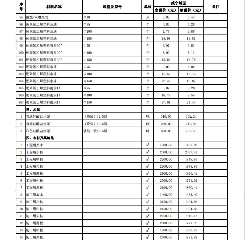 咸寧市城區(qū)2024年3月份建設(shè)工程價格信息