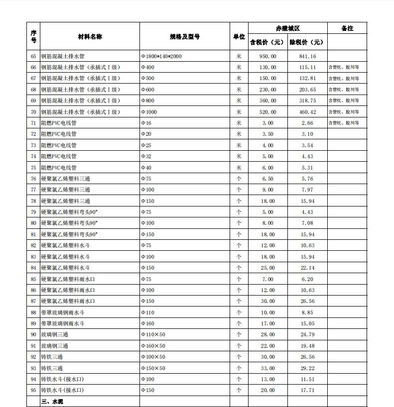 赤壁市2024年3月份建設(shè)工程價(jià)格信息