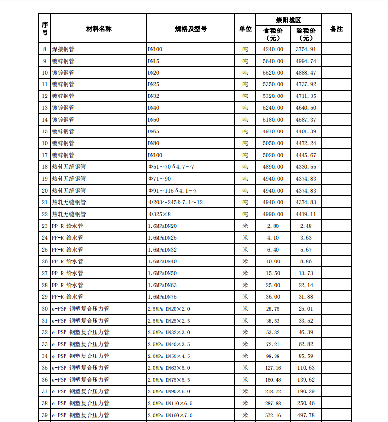 崇陽縣2024年3月份建設(shè)工程價格信息