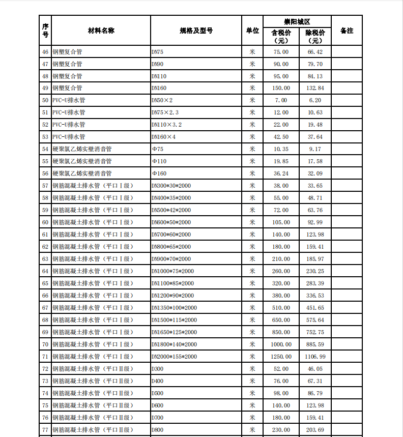 崇陽縣2024年3月份建設(shè)工程價格信息