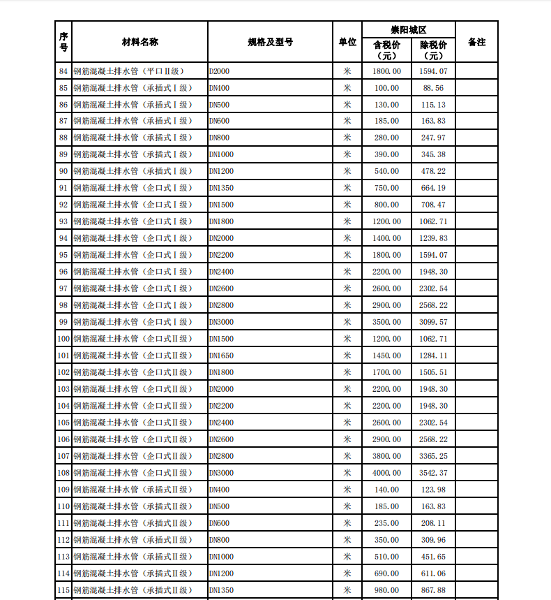 崇陽縣2024年3月份建設(shè)工程價格信息