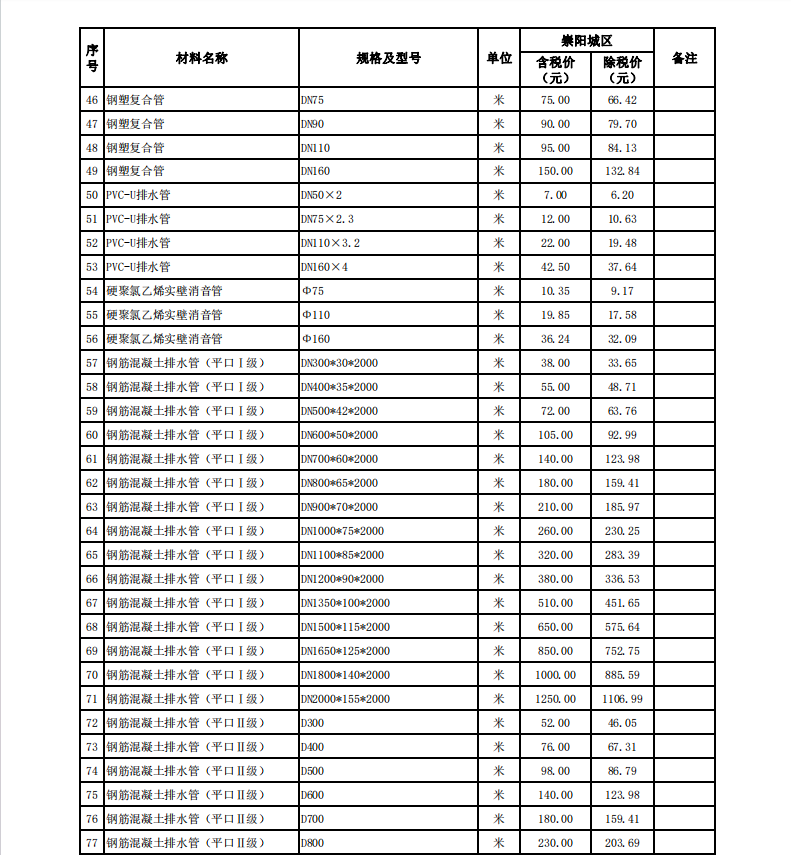 崇陽縣2024年4月份建設(shè)工程價格信息