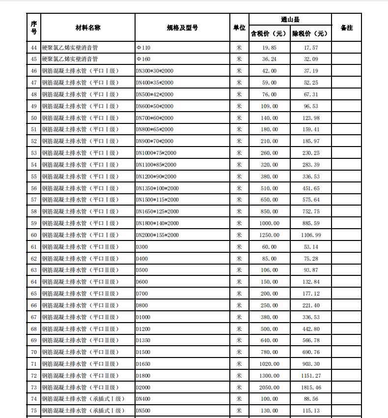 通山縣2024年3月份建設(shè)工程價(jià)格信息