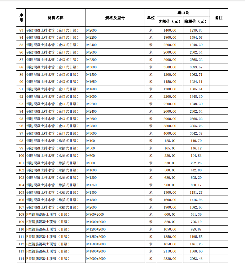 通山縣2024年3月份建設(shè)工程價(jià)格信息