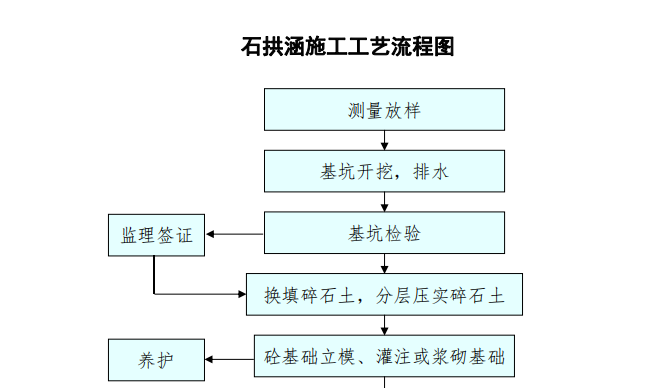 某地區(qū)關(guān)于石涵的施工工藝