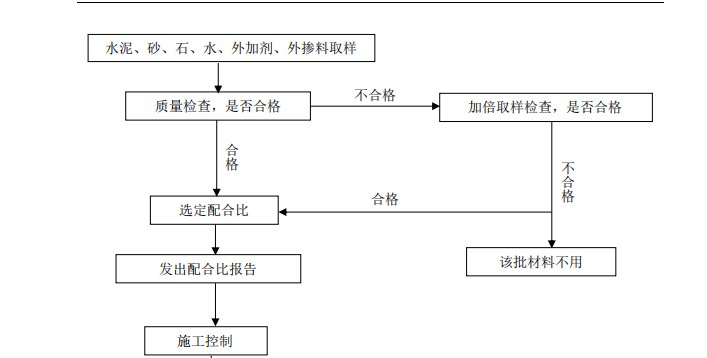 混凝土的質(zhì)量檢驗(yàn)程序圖