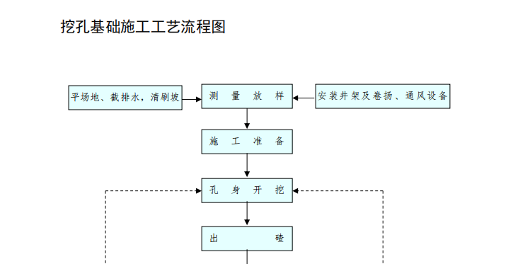 某地區(qū)的挖孔基礎(chǔ)施工流程圖