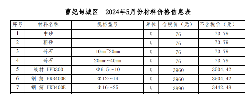 2024年05月曹妃甸區(qū)(原唐?？h)現(xiàn)場價格