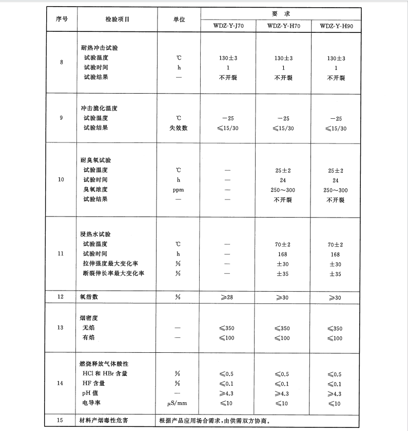 GBT 32129-2015 電線(xiàn)電纜用無(wú)鹵低煙阻燃電纜料