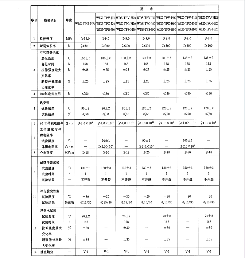 GBT 32129-2015 電線(xiàn)電纜用無(wú)鹵低煙阻燃電纜料