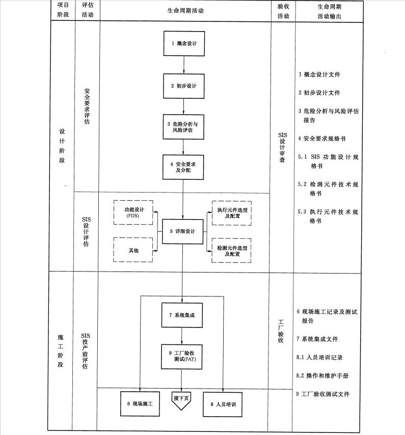 GBT 32203-2015 油氣管道安全儀表系統(tǒng)的功能安全 驗(yàn)收規(guī)范