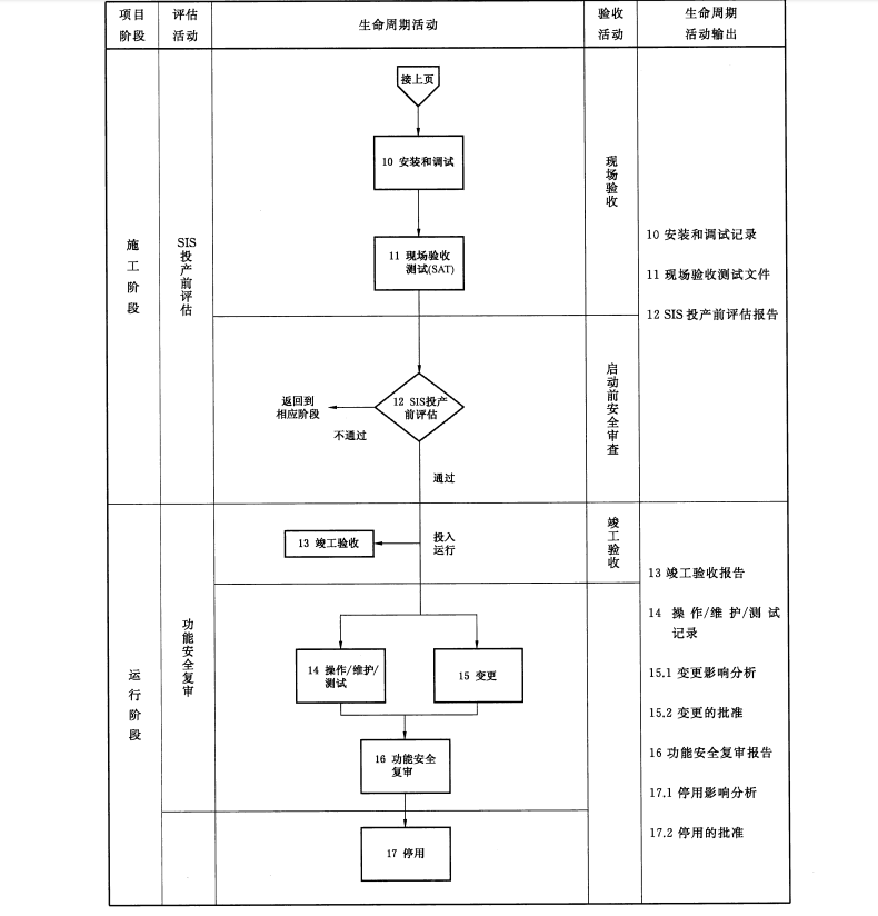 GBT 32203-2015 油氣管道安全儀表系統(tǒng)的功能安全 驗(yàn)收規(guī)范