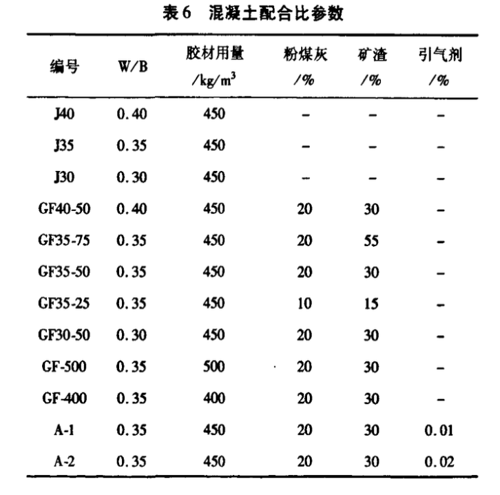 北方微凍地區(qū)海工高性能混凝土耐久性研究