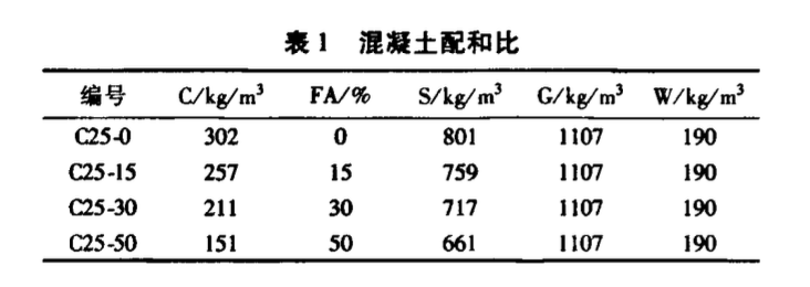 不同粉煤灰摻量混凝土的早期抗壓與抗?jié)B性能