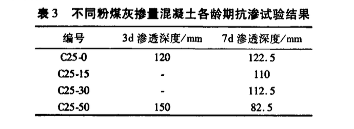 不同粉煤灰摻量混凝土的早期抗壓與抗?jié)B性能