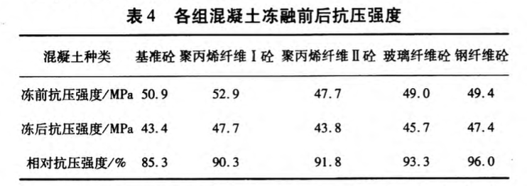 不同纖維混凝土耐久性研究