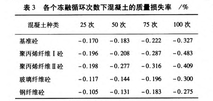 不同纖維混凝土耐久性研究