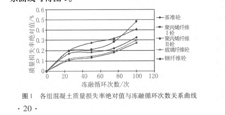 不同纖維混凝土耐久性研究