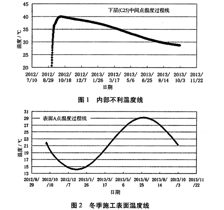 不同養(yǎng)護(hù)方式對(duì)大體積粉煤灰混凝土性能的影響