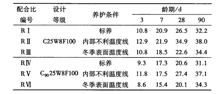 不同養(yǎng)護(hù)方式對(duì)大體積粉煤灰混凝土性能的影響