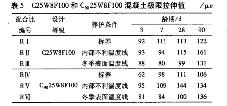 不同養(yǎng)護(hù)方式對(duì)大體積粉煤灰混凝土性能的影響