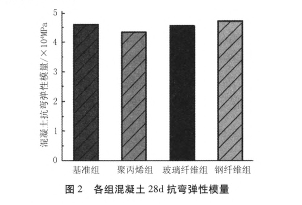 不同種類纖維混凝土變形性能研究