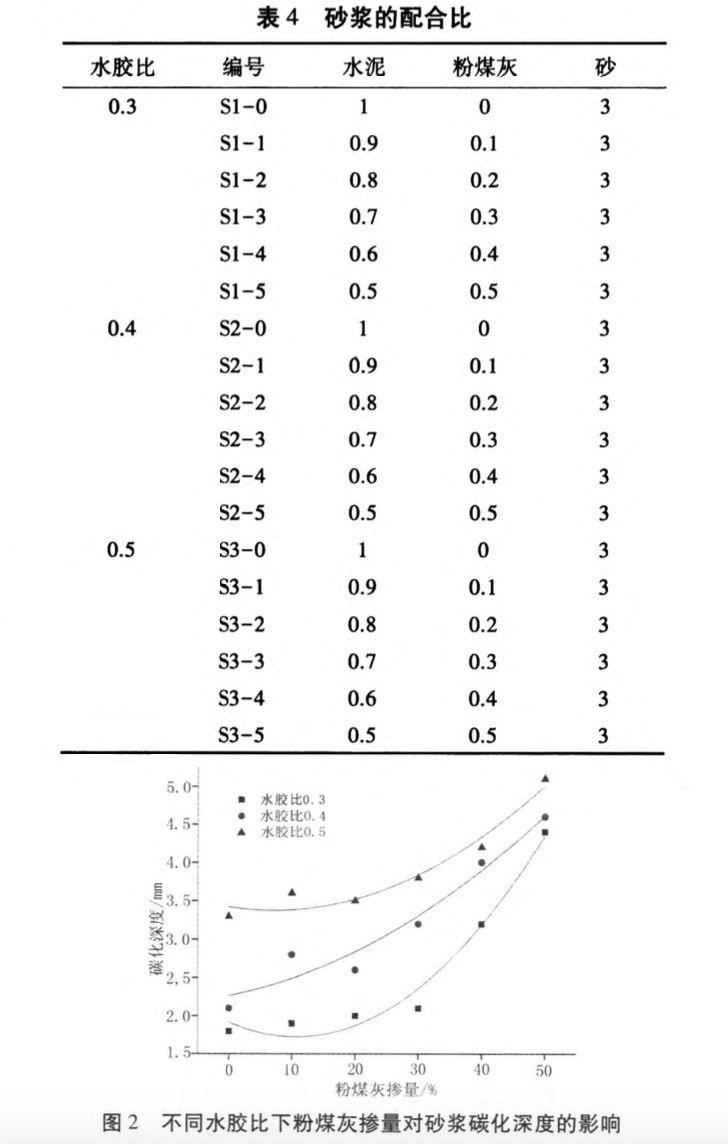 摻粉煤灰的砂漿和同參數(shù)混凝土碳化相關(guān)性研究