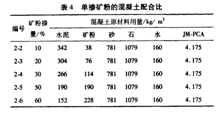 摻粉煤灰和礦粉的高性能混凝土的力學性能研究